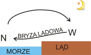 bryza lądowa